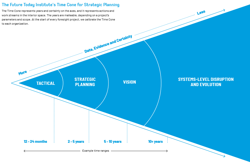 The Future Today Institute's Time Cone for Strategic Planning