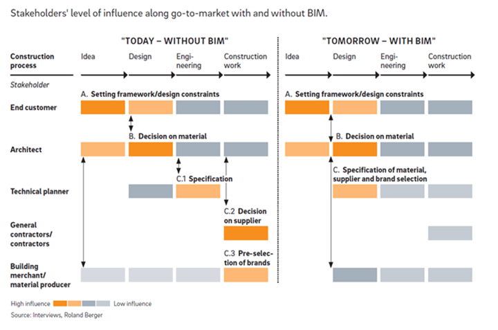 Stakeholders' level of influence along go-to-market width and without BIM.